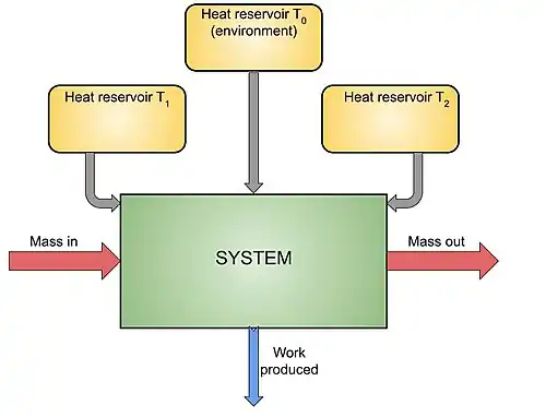 A system along with reservoirs