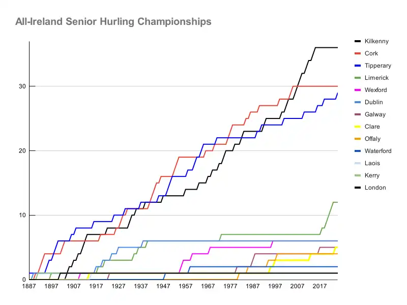 Cumulative Timeline of All-Ireland Senior Hurling Championships
