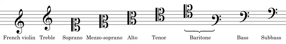 The ten possible clefs placed on lines