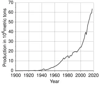 Graph of world production of aluminium since 1900