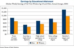 Chart showing American men and women's earnings side by side as a function of their educational attainment
