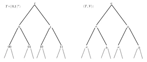 The graphic illustration of the example labeled tree