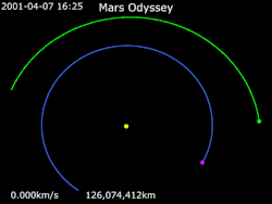 Animation of 2001 Mars Odyssey's trajectory around Sun &nbsp;&nbsp;2001 Mars Odyssey&nbsp;· &nbsp;&nbsp;Earth&nbsp;· &nbsp;&nbsp;Mars