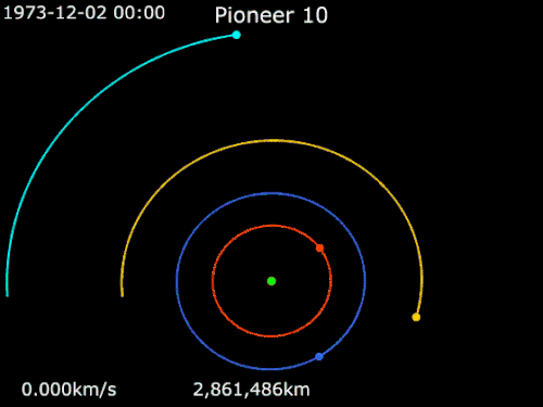Animation of Pioneer 10's trajectory around Jupiter &nbsp;&nbsp; Pioneer 10 &nbsp;· &nbsp;&nbsp;Jupiter&nbsp;· &nbsp;&nbsp;Io&nbsp;· &nbsp;&nbsp;Europa&nbsp;· &nbsp;&nbsp;Ganymede&nbsp;· &nbsp;&nbsp;Callisto