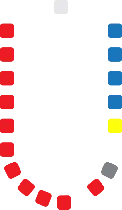 Diagram of the Antigua and Barbuda Senate