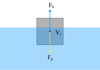 A floating ship's displacement Fp and buoyancy Fb must be equal.