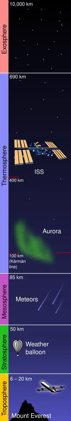 A dark blue shaded diagram divided by horizontal lines, with the names of the five atmospheric regions arranged along the left. From bottom to top, the troposphere section shows Mount Everest and an airplane icon, the stratosphere displays a weather balloon, the mesosphere shows meteors, and the thermosphere includes an aurora and the Space Station. At the top, the exosphere shows only stars.
