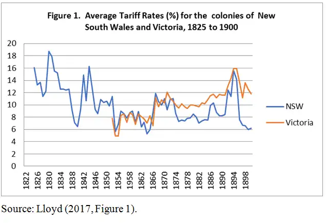 Average tariff rates for colonies of New South Wales and Victoria, 1825 to 1900 compiled by Peter John Lloyd, Professor of Economics, University of Melbourne