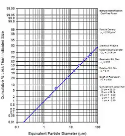 Particle size distribution of coal-fired fly ash.