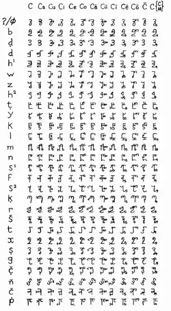 An image of a table presenting the glyphs created by Bakri Sapalo. The columns classify the vowels for each glyph, and alternate shapes in case of gemminated or word-ending consonants. Each row represents a different consonant.