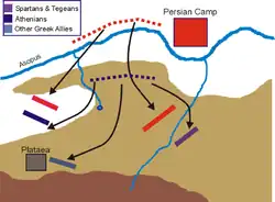 Map of the Plataea battlefield. The portions shaded brown are the ridges and hills, the blue lines show the Asopos river's course. The blue band indicates the Spartans & Tegeans, the purple band the Athenians and the red bands the Persians. The Persians cross the river and fight the Greeks at the center, both flanks and rear, while the Greeks try to retreat