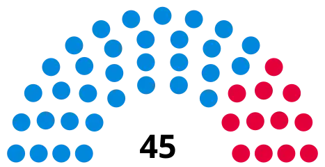 Councillors after 2022 election