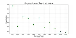 The population of Bouton, Iowa from US census data