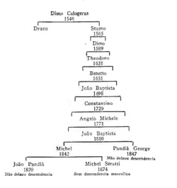 Brazilian branch, cadet of Corfiote branch, published in Calogeras (1935)[1]