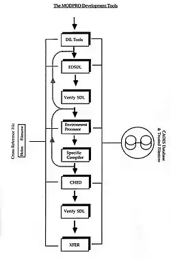 Process flow using CADES MODPRO Tools