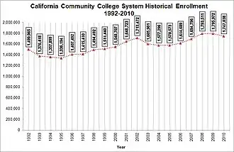Historical enrollment