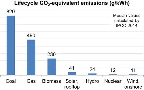 Image 63Life-cycle greenhouse gas emissions of electricity supply technologies, median values calculated by IPCC (from Nuclear power)
