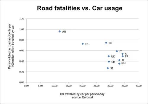 Image 9Car fatalities per pax-km vs. car usage per pax-day; in Europe. It seems, at least in these European countries, that car fatalities per person-km have no strong correlation with massification of car usage. The average car usage in these countries is around 30km per person-day with varying number of fatalities ratios. These differences might be related with different cultural approaches to traffic codes, or more safety measures implemented on such countries. (from Road safety)