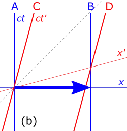 Causality violation: B receives the message before having sent it.