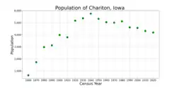 The population of Chariton, Iowa from US census data