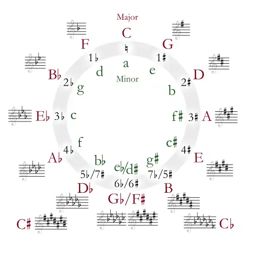 Circle of fifths
