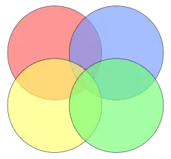 Non-example: This Euler diagram is not a Venn diagram for four sets as it has only 14 regions as opposed to 24 = 16 regions (including the white region); there is no region where only the yellow and blue, or only the red and green circles meet.