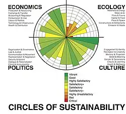 Circles of Sustainability