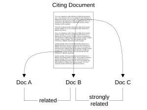 Documents B and C are cited in closer proximity to each other in the full-text of the citing document, when compared to document A. Hence, according to co-citation proximity analysis, documents B and C are more strongly related than documents A and B or A and C.