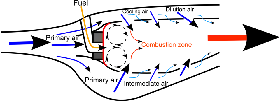 The engine combustor needs the high velocity air leaving the compressor to be slowed significantly, which is done with an increase in flow area (diffuser), to a low Mn before combustion takes place to ensure low combustion pressure loss. A recirculation zone (shown by the circular airflow paths) has to be maintained near the fuel nozzle for initial combustion of the entering fuel to take place. This zone (the primary zone) is maintained by the two primary air paths, the swirl flow entering through swirl vanes (depicted by grey squares) around the fuel injector and the first row of primary air radial inflow holes. Combustion is completed with the intermediate air and the gas temperature is reduced with the dilution air to the value required for long life of the turbine.[93]