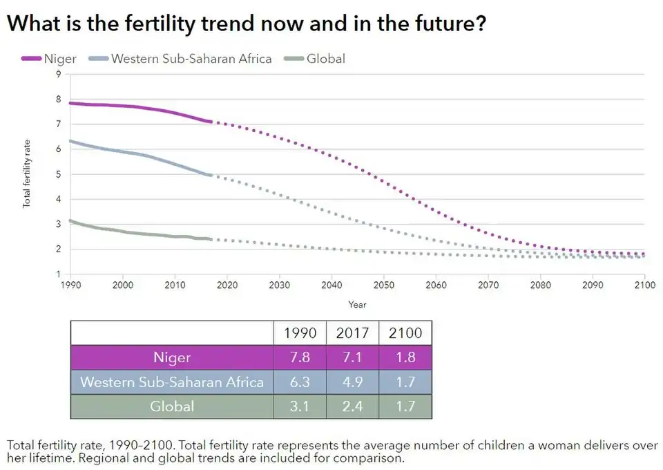 left}Fertility trend in Niger[11]