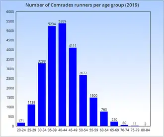 Comrades runners per age group[36]
