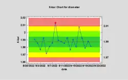 Control chart with zones
