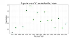 The population of Crawfordsville, Iowa from US census data
