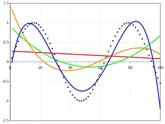 Polynomial curves fitting a sine function