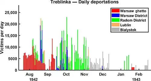 Daily deportations to Treblinka