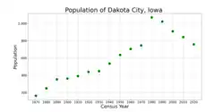 The population of Dakota City, Iowa from US census data