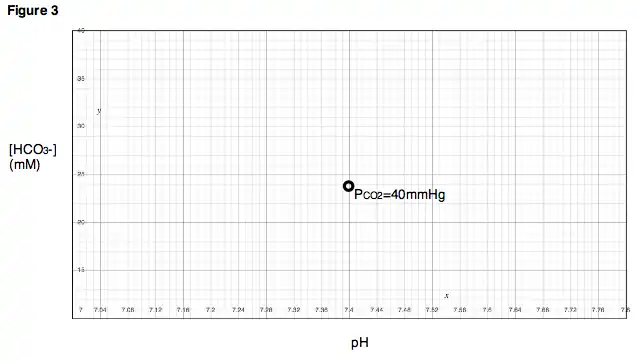 Figure 3. Bicarbonate ion concentration and pH are determined at a specific partial pressure of carbon dioxide.