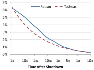 Image 10Reactor decay heat as a fraction of full power after the reactor shutdown, using two different correlations. To remove the decay heat, reactors need cooling after the shutdown of the fission reactions. A loss of the ability to remove decay heat caused the Fukushima accident. (from Nuclear power)