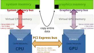 Standard architecture with a discrete GPU attached to the PCI Express bus. Zero-copy between the GPU and CPU is not possible due to distinct physical memories.