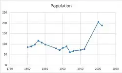 Total Dunton civil parish population levels taken from 1801 to 2011 census data