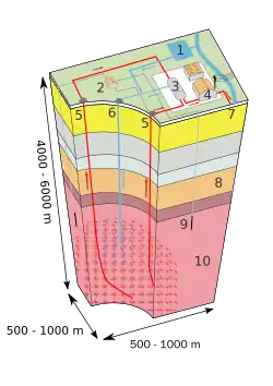 Image 15Enhanced geothermal system 1:Reservoir 2:Pump house 3:Heat exchanger 4:Turbine hall 5:Production well 6:Injection well 7:Hot water to district heating 8:Porous sediments 9:Observation well 10:Crystalline bedrock (from Geothermal power)