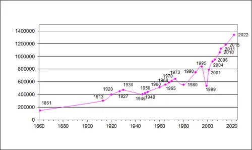Timor-Leste demographic change