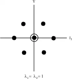 SU(3) septet, octet, and nonet weight diagram Note similarity with both charts on the right. The number used to describe the weight diagram depends on whether the particle(s) occupying the center of the diagram have one, two, or three distinct names.
