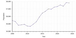 Population development of Herrenhausen-Stöcken in Hannover, Germany