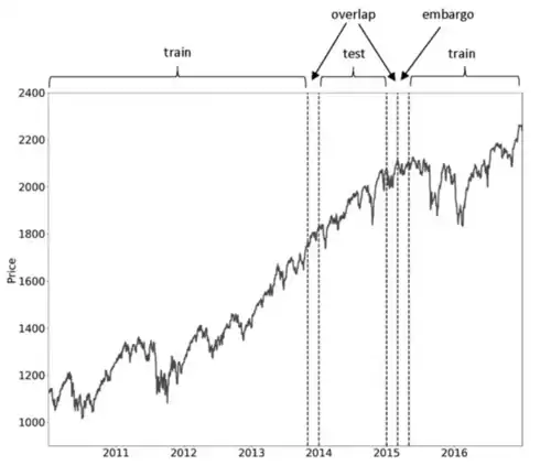 Embargo of post-test train observations