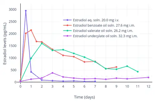 Estradiol levels after a short intravenous infusion of 20 mg estradiol in aqueous solution or an intramuscular injection of equimolar doses of estradiol esters in oil solution in postmenopausal women. Assays were performed using RIA with CS. Source was Geppert (1975).