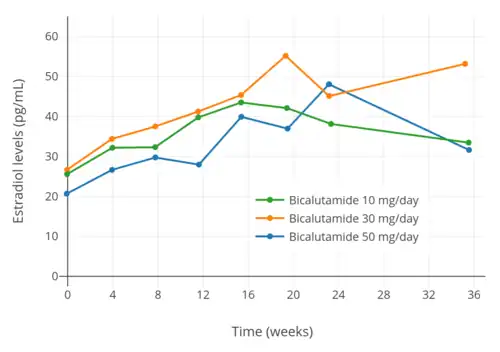 Estradiol levels with 10, 30, and 50 mg/day bicalutamide monotherapy in men with prostate cancer.