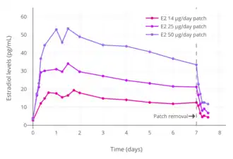 Levels of estradiol over a period of 7.5 days after a single application of different dosages of a Climara-type (Climara, Menostar, Mylan generic) once-weekly transdermal estradiol matrix patch to the abdomen and removed on day 7 in postmenopausal women.