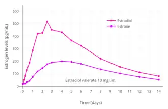 Estrogen levels after a single intramuscular injection of 10 mg estradiol valerate in oil in 24 postmenopausal women. Determinations were made for both Progynon Depot 10 and Estradiol Depot 10, for a total of 48 measurements per point. Assays were performed using GC/MS-NCI/SIM. Source was Schug et al. (2012).