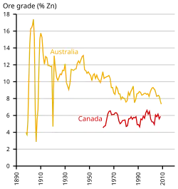 Evolution of the extracted zinc ore grade in Canada and Australia
